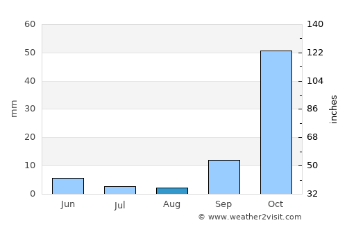 Naxos average rain in August
