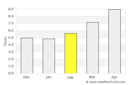 Naxos average rain in February