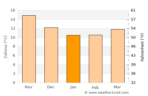 Naxos average temperature in January