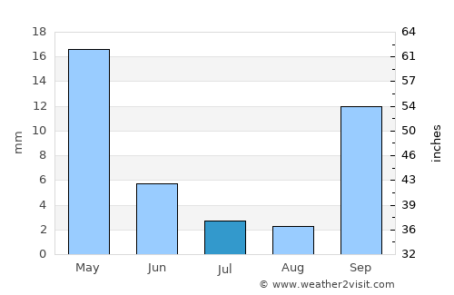 Naxos average rain in July