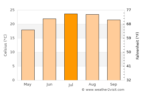 Naxos average temperature in July