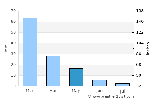 Naxos average rain in May
