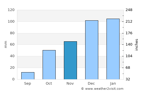 Naxos average rain in November