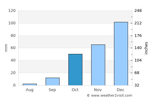 Naxos average rain in October