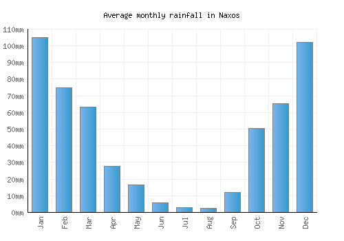 Naxos monthly rainfall chart (mm)