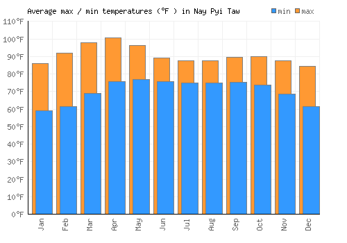 Nay Pyi Taw average minimum / maximum temperatures (Fahrenheit)