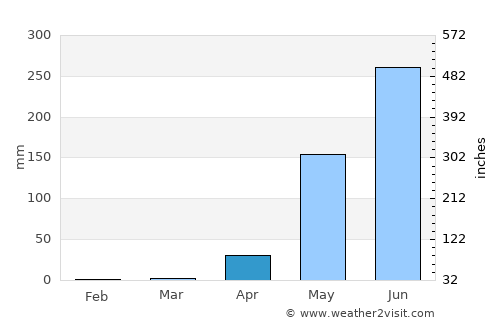 Nay Pyi Taw average rain in April