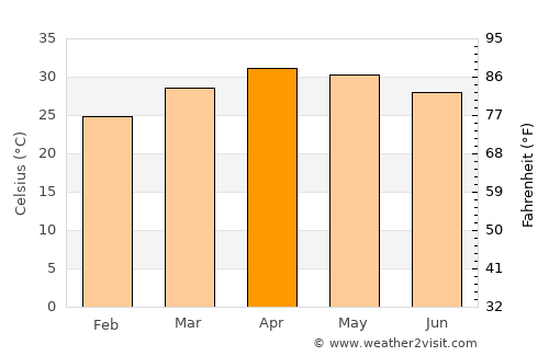 Nay Pyi Taw average temperature in April