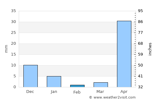 Nay Pyi Taw average rain in February