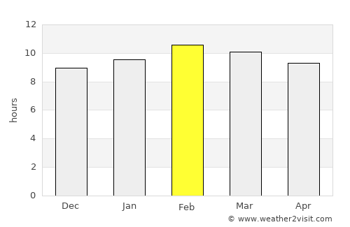 Nay Pyi Taw average rain in February