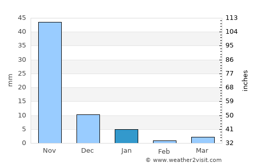 Nay Pyi Taw average rain in January