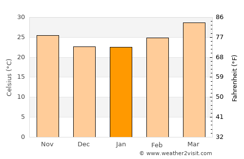 Nay Pyi Taw average temperature in January