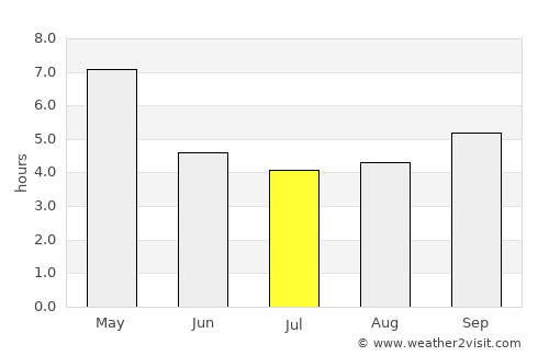 Nay Pyi Taw average rain in July