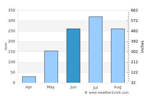 Nay Pyi Taw average rain in June