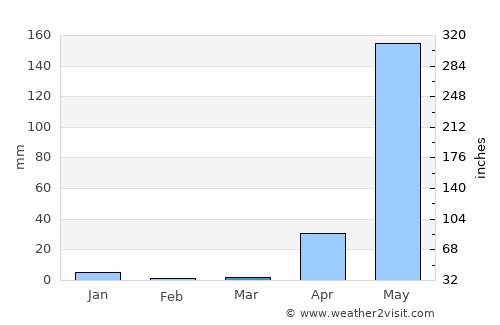 Nay Pyi Taw average rain in March