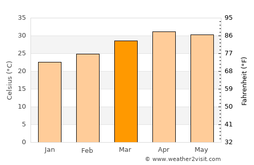 Nay Pyi Taw average temperature in March