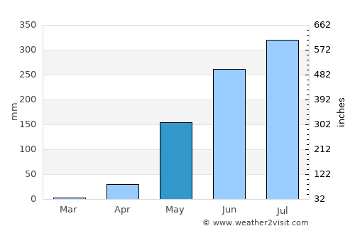Nay Pyi Taw average rain in May