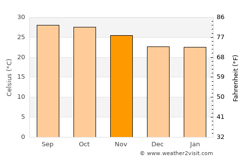 Nay Pyi Taw average temperature in November