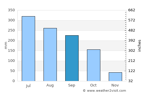 Nay Pyi Taw average rain in September