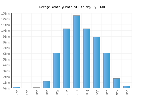 Nay Pyi Taw monthly rainfall chart (inches)