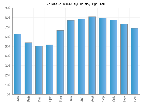 Nay Pyi Taw relative humidity averages