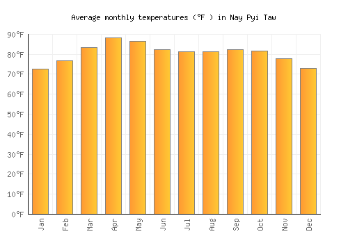 Nay Pyi Taw average temperature chart (Fahrenheit)