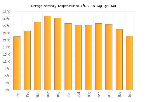 Nay Pyi Taw average temperature chart (Celsius)