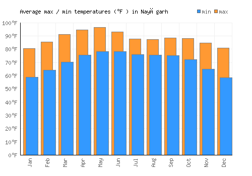 Nayāgarh average minimum / maximum temperatures (Fahrenheit)