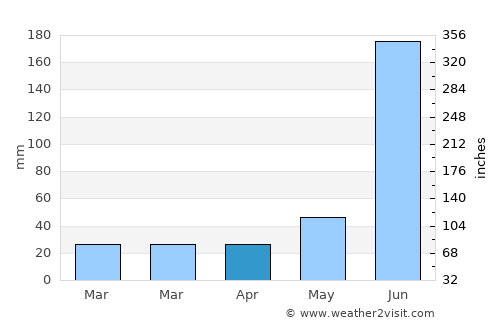 Nayāgarh average rain in April