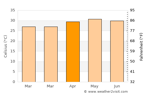 Nayāgarh average temperature in April