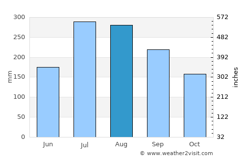 Nayāgarh average rain in August