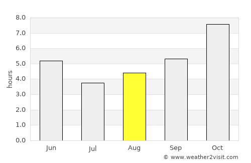 Nayāgarh average rain in August