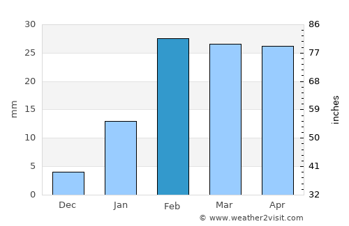 Nayāgarh average rain in February