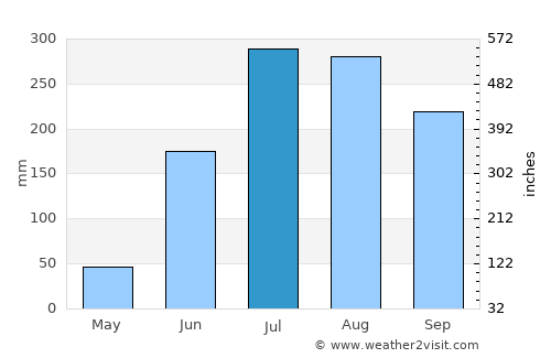 Nayāgarh average rain in July