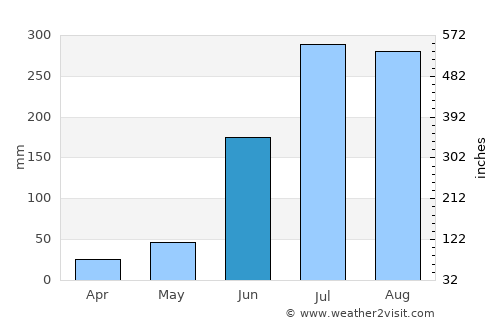 Nayāgarh average rain in June