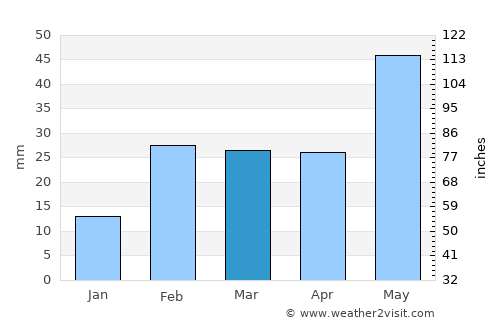 Nayāgarh average rain in March