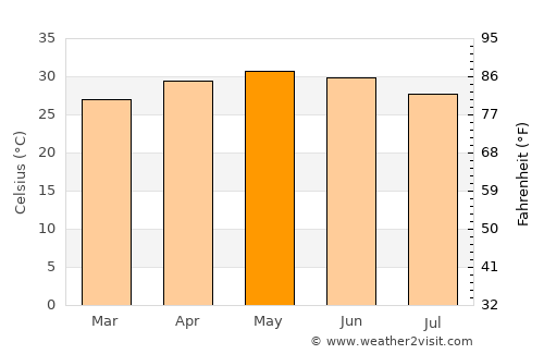 Nayāgarh average temperature in May