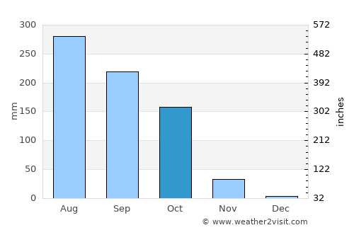 Nayāgarh average rain in October