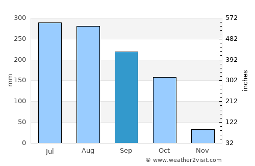 Nayāgarh average rain in September