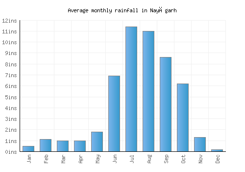 Nayāgarh monthly rainfall chart (inches)