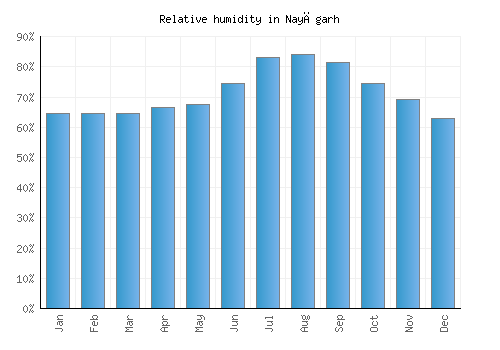 Nayāgarh relative humidity averages