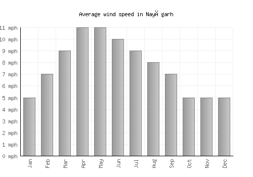 Nayāgarh average winspeed by month (mph)