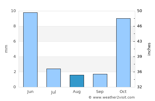 Nayak average rain in August