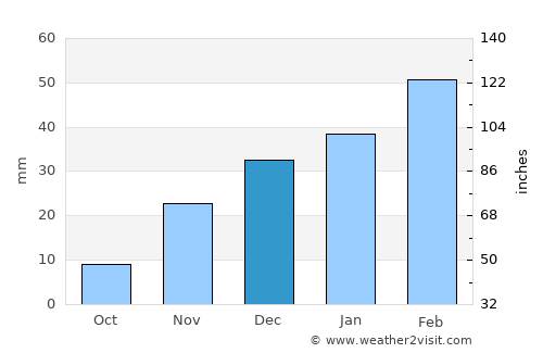 Nayak average rain in December