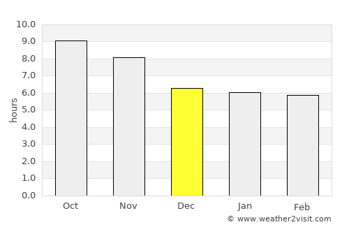 Nayak average rain in December