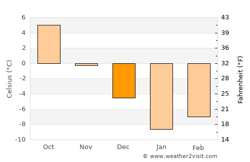 Nayak average temperature in December