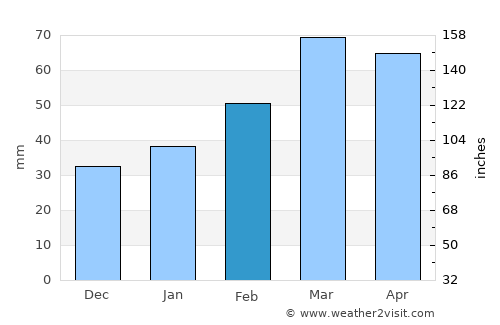 Nayak average rain in February