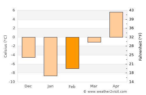 Nayak average temperature in February