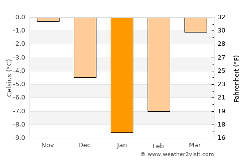 Nayak average temperature in January