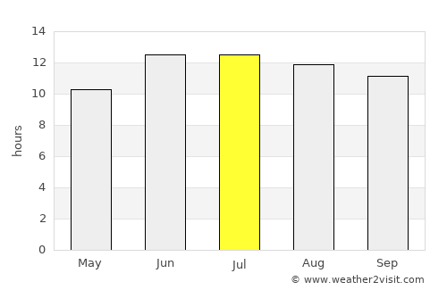 Nayak average rain in July